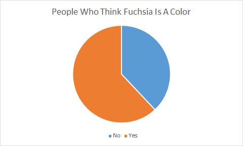 A two-color pie chart with colors swapped